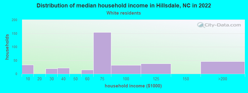 Distribution of median household income in Hillsdale, NC in 2022