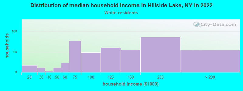 Distribution of median household income in Hillside Lake, NY in 2022