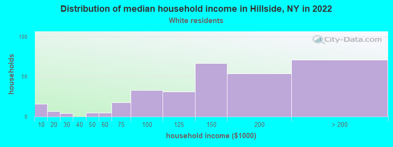 Distribution of median household income in Hillside, NY in 2022