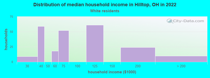 Distribution of median household income in Hilltop, OH in 2022