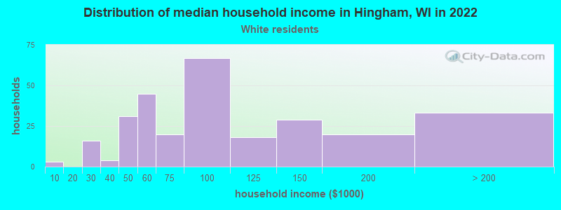 Distribution of median household income in Hingham, WI in 2022