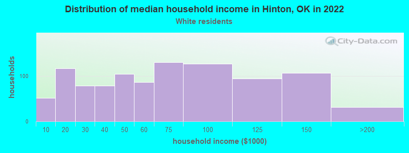 Distribution of median household income in Hinton, OK in 2022