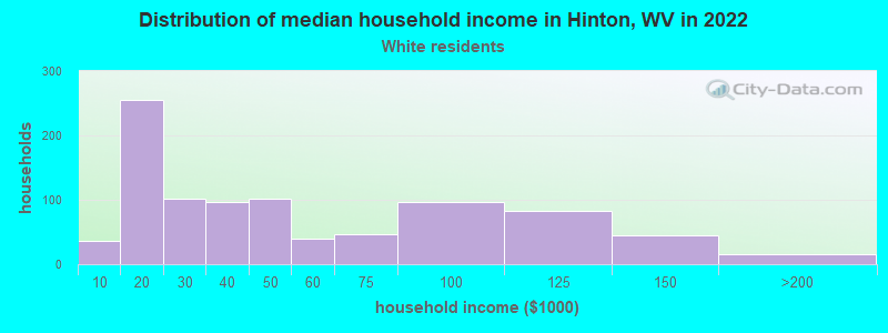 Distribution of median household income in Hinton, WV in 2022