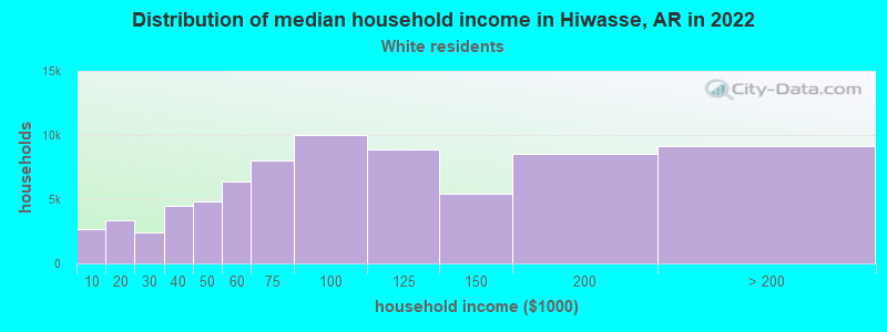 Distribution of median household income in Hiwasse, AR in 2022