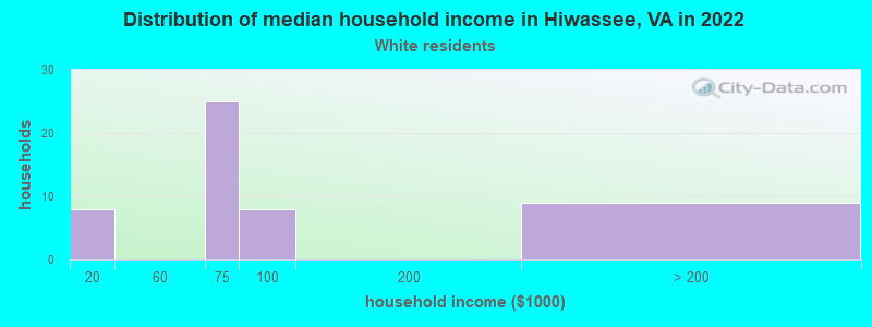 Distribution of median household income in Hiwassee, VA in 2022