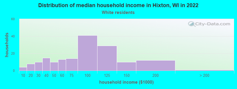 Distribution of median household income in Hixton, WI in 2022