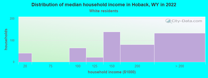 Distribution of median household income in Hoback, WY in 2022