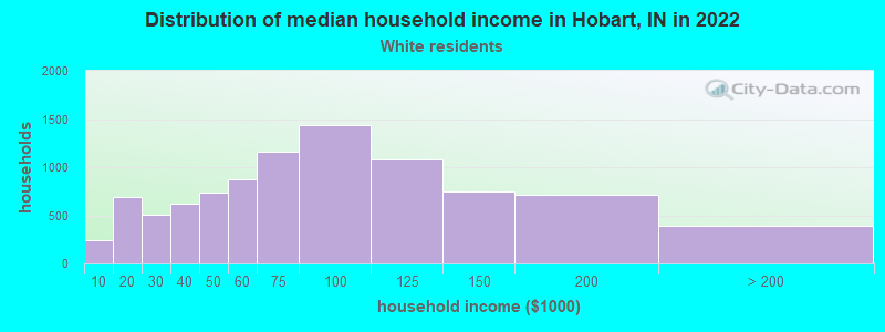 Distribution of median household income in Hobart, IN in 2022