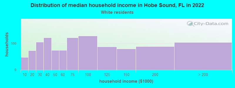 Distribution of median household income in Hobe Sound, FL in 2022