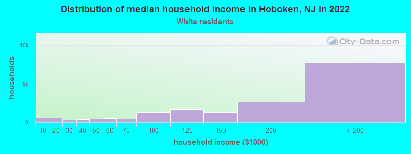 Distribution of median household income in Hoboken, NJ in 2022