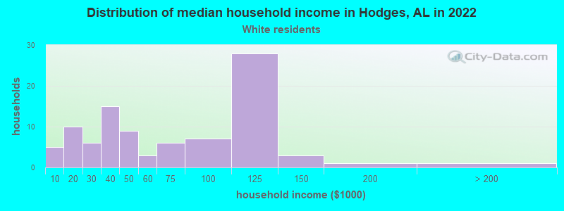 Distribution of median household income in Hodges, AL in 2022