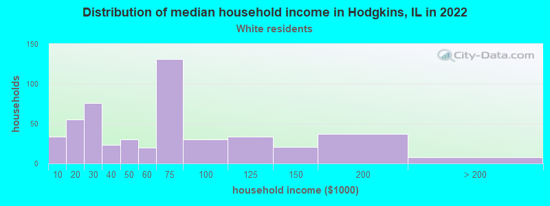 Distribution of median household income in Hodgkins, IL in 2022