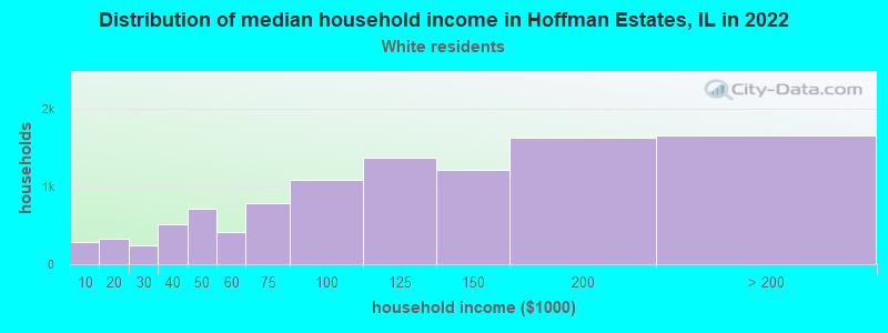 Distribution of median household income in Hoffman Estates, IL in 2022