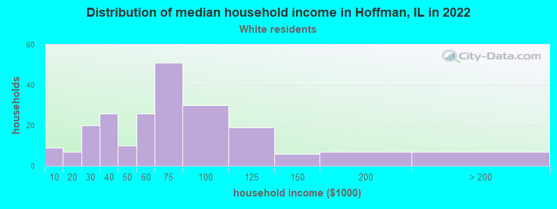 Distribution of median household income in Hoffman, IL in 2022