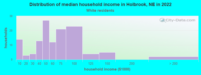 Distribution of median household income in Holbrook, NE in 2022