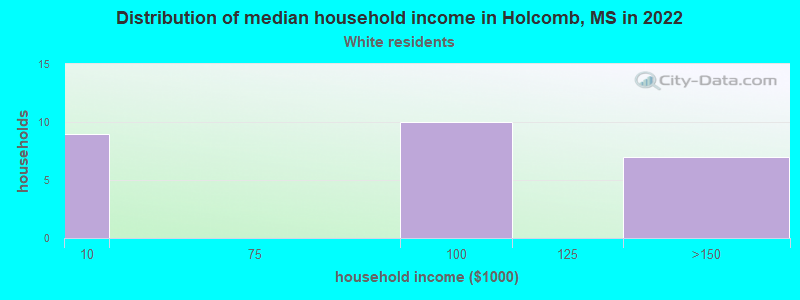 Distribution of median household income in Holcomb, MS in 2022