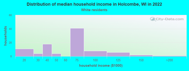 Distribution of median household income in Holcombe, WI in 2022