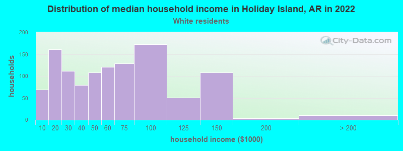 Distribution of median household income in Holiday Island, AR in 2022