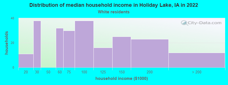 Distribution of median household income in Holiday Lake, IA in 2022