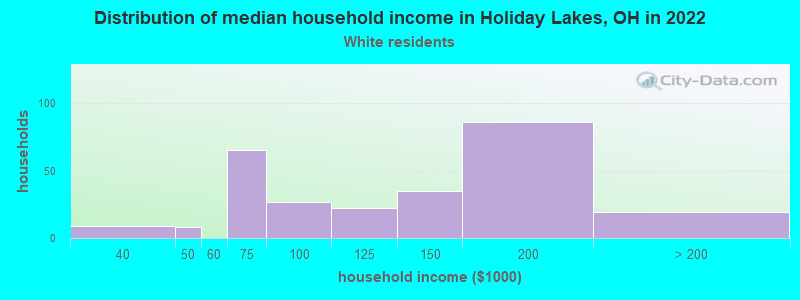 Distribution of median household income in Holiday Lakes, OH in 2022