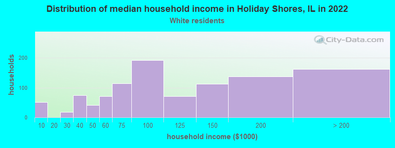 Distribution of median household income in Holiday Shores, IL in 2022