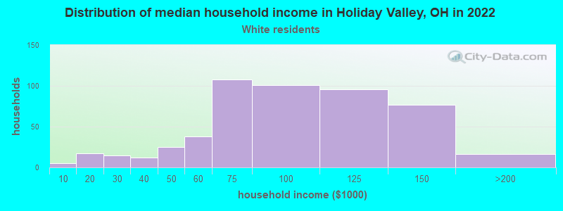 Distribution of median household income in Holiday Valley, OH in 2022