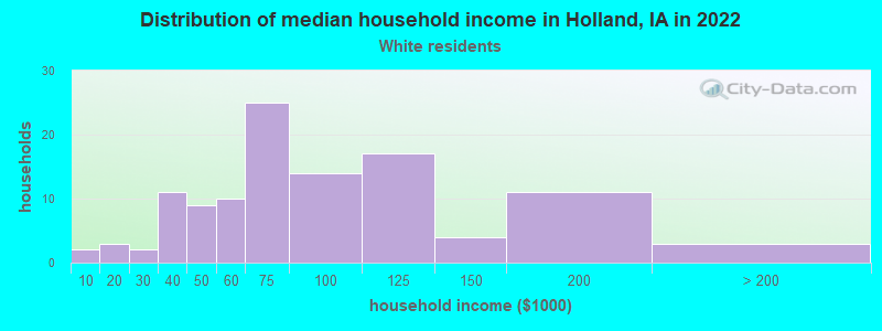Distribution of median household income in Holland, IA in 2022