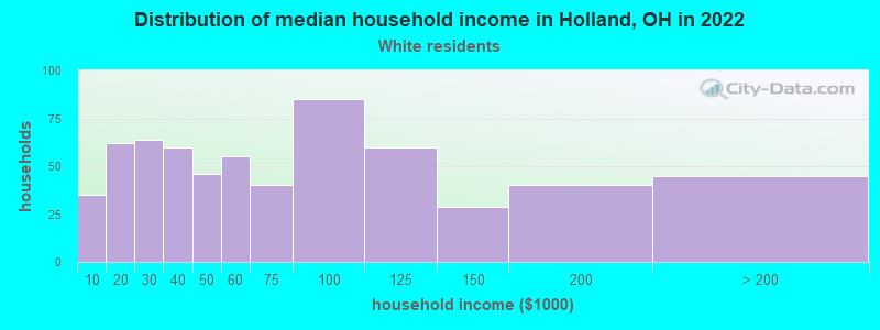 Distribution of median household income in Holland, OH in 2022