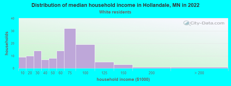 Distribution of median household income in Hollandale, MN in 2022