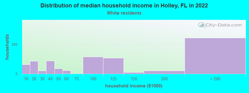 Distribution of median household income in Holley, FL in 2022