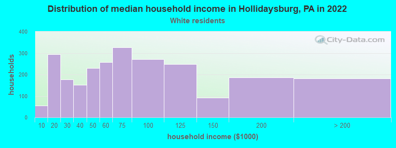 Distribution of median household income in Hollidaysburg, PA in 2022