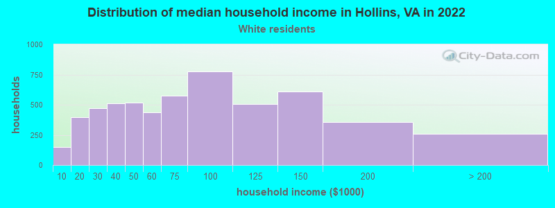 Distribution of median household income in Hollins, VA in 2022