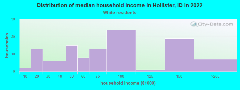 Distribution of median household income in Hollister, ID in 2022
