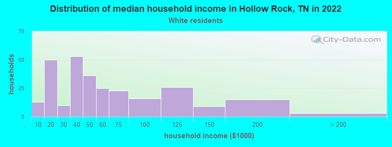 Distribution of median household income in Hollow Rock, TN in 2022