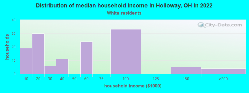 Distribution of median household income in Holloway, OH in 2022