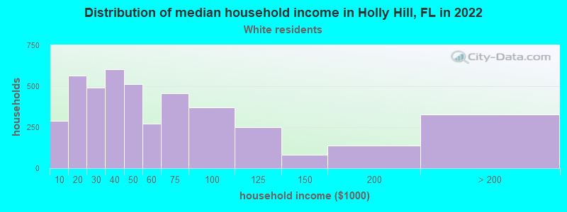 Distribution of median household income in Holly Hill, FL in 2022