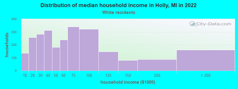 Distribution of median household income in Holly, MI in 2022