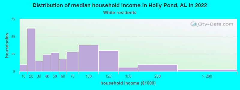 Distribution of median household income in Holly Pond, AL in 2022