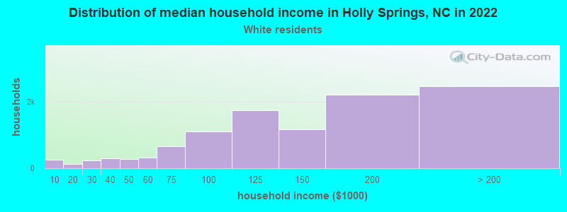 Distribution of median household income in Holly Springs, NC in 2022
