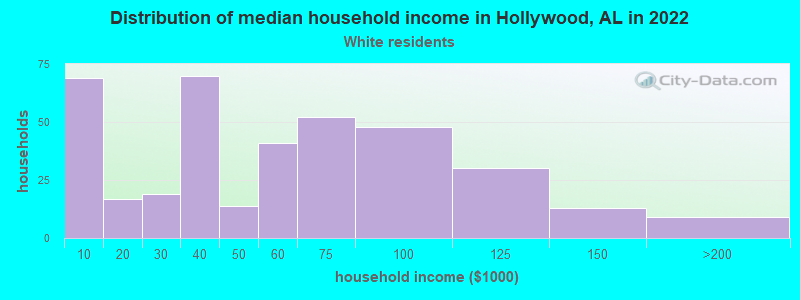 Distribution of median household income in Hollywood, AL in 2022