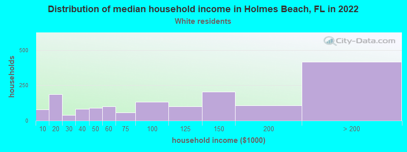 Distribution of median household income in Holmes Beach, FL in 2022