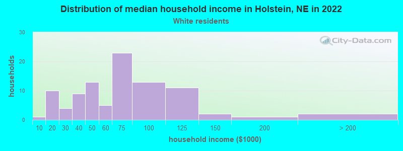 Distribution of median household income in Holstein, NE in 2022