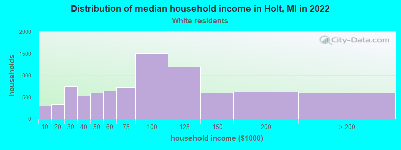 Distribution of median household income in Holt, MI in 2022