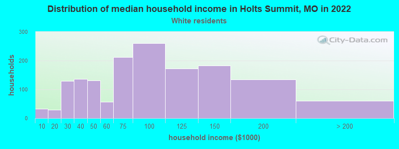 Distribution of median household income in Holts Summit, MO in 2022