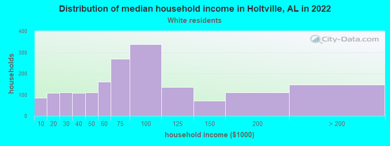 Distribution of median household income in Holtville, AL in 2022