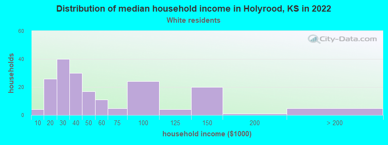 Distribution of median household income in Holyrood, KS in 2022