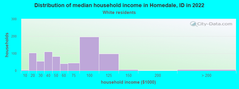 Distribution of median household income in Homedale, ID in 2022