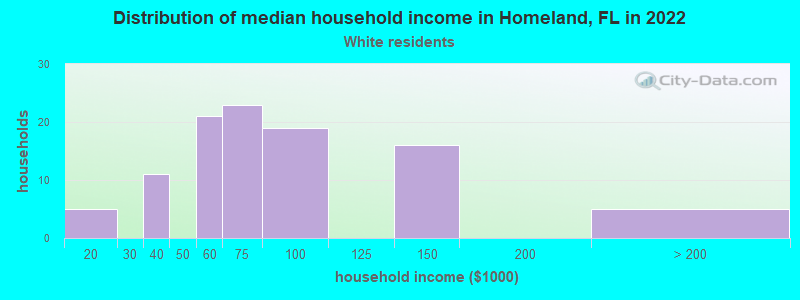 Distribution of median household income in Homeland, FL in 2022
