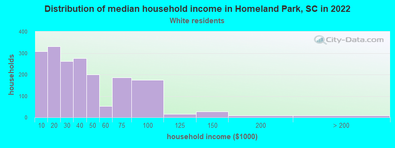 Distribution of median household income in Homeland Park, SC in 2022