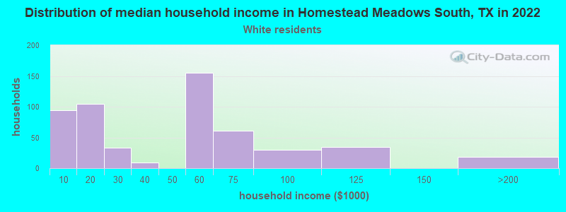 Distribution of median household income in Homestead Meadows South, TX in 2022